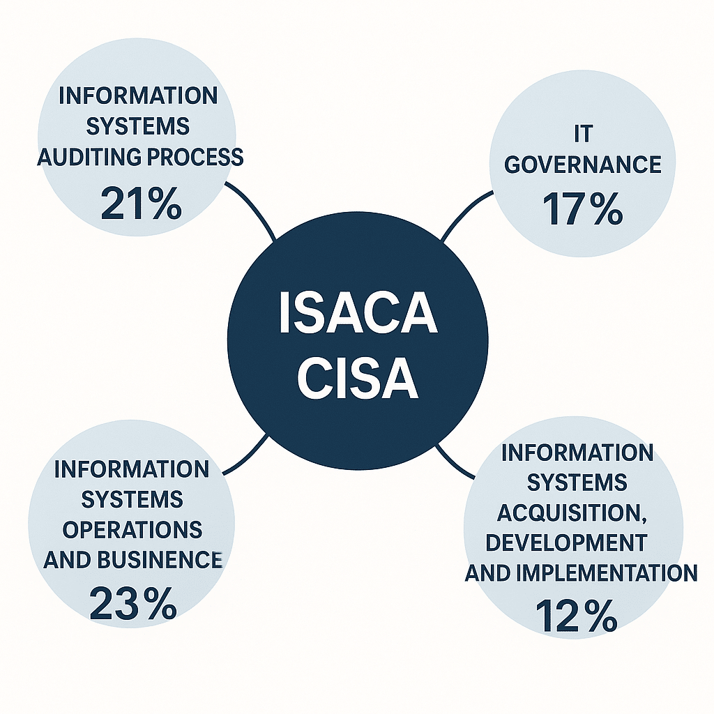 ISACA CISA