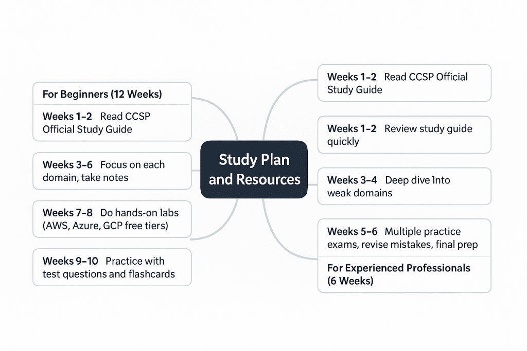 ISC2 CCSP