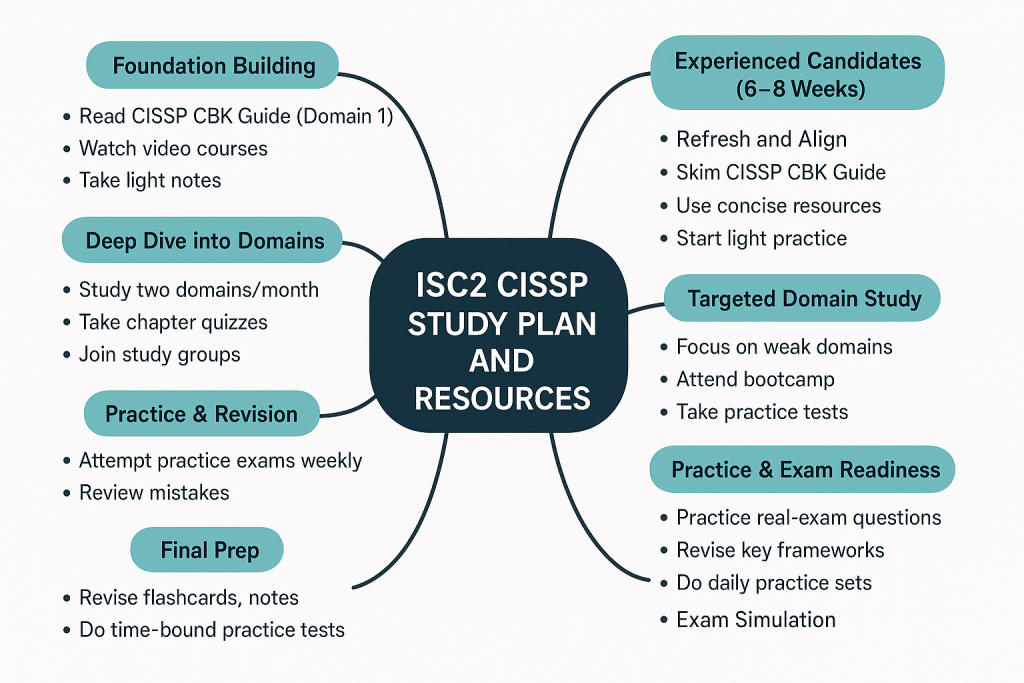 ISC2 CISSP
