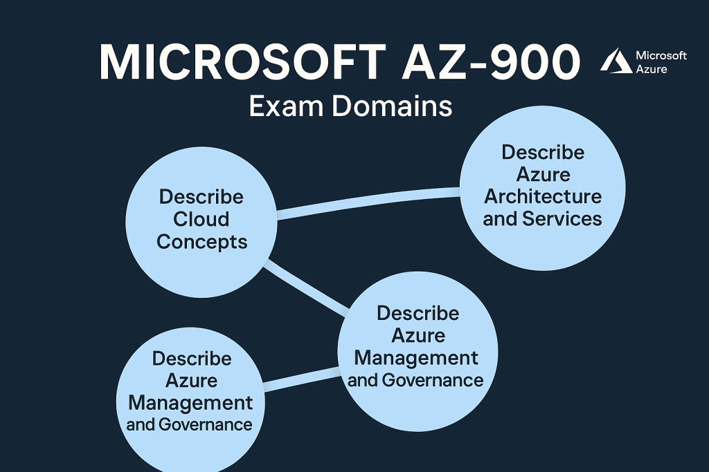 Microsoft AZ-900