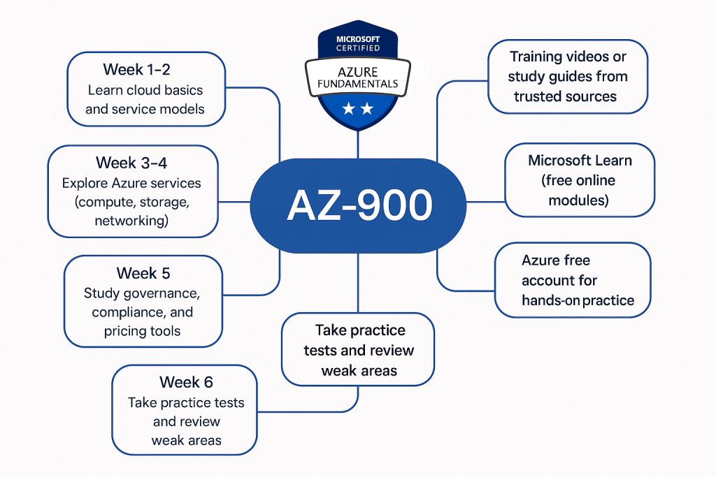 Microsoft AZ-900