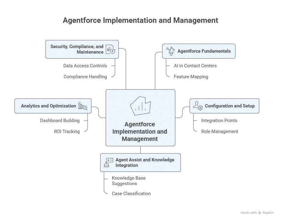 Salesforce Agentforce