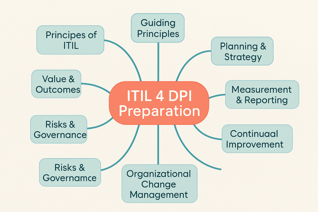 Peoplecert ITIL 4 DPI