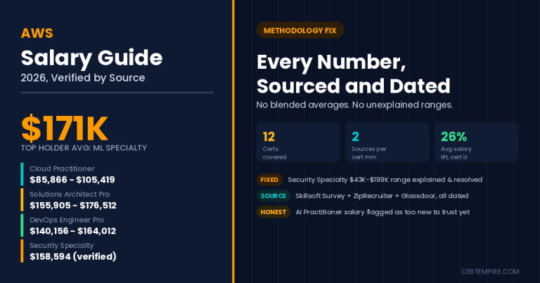 AWS Certification Salary Guide 2026: Verified Pay by Credential