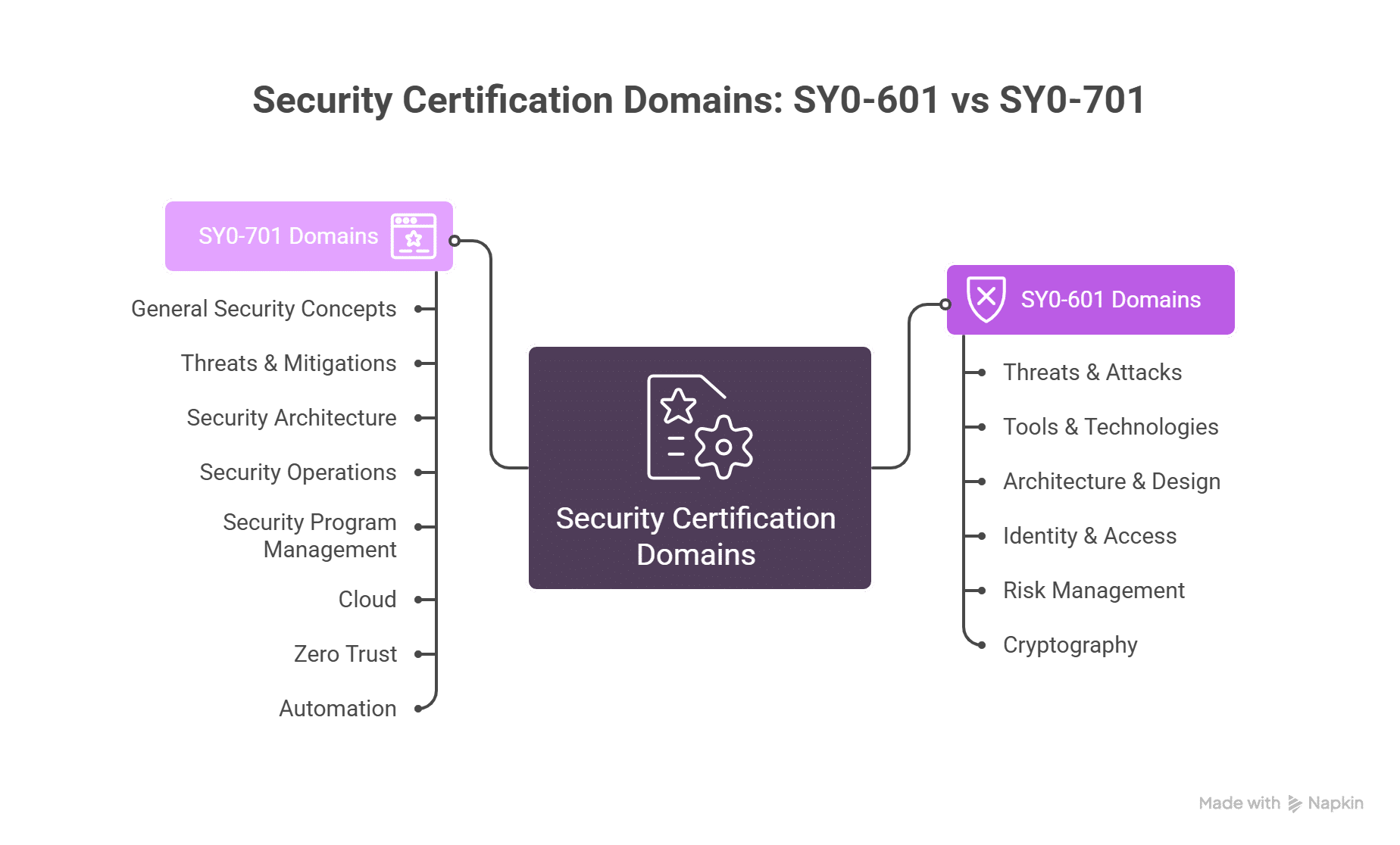 Security certification domains: SY0-701 vs SY0-601
