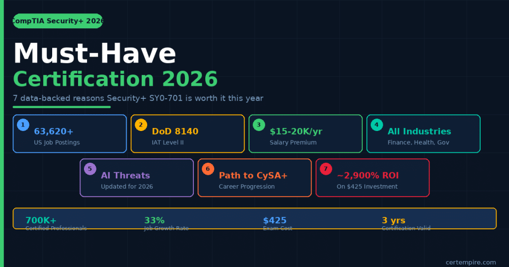 Why CompTIA Security+ SY0-701 is the must-have cybersecurity certification in 2026