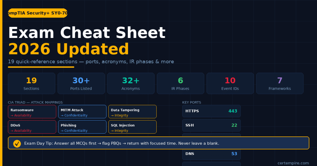 SY0-701 Exam Cheat Sheet 2026: Every Key Fact to Pass CompTIA Security+ on Your First Attempt