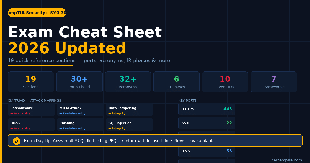 SY0-701 Cheat Sheet 2026: Pass Security+ First Attempt