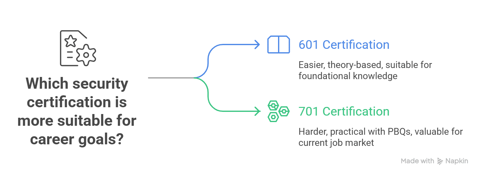 Which security certification is more suitable for career goals?