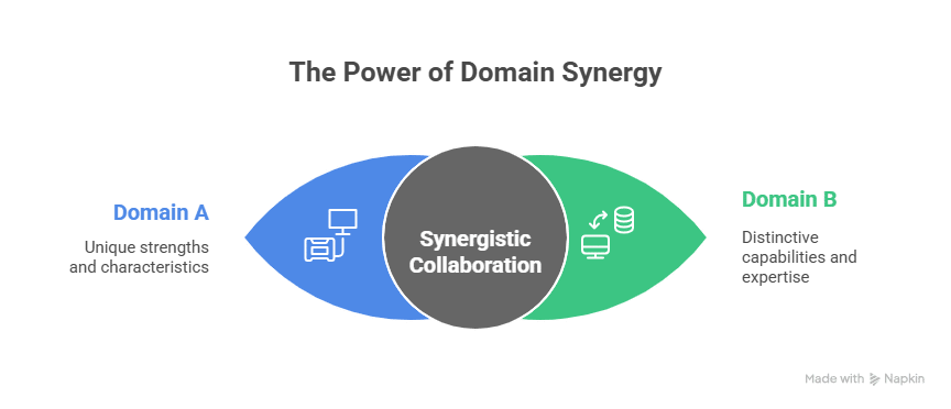 How the Domains Work Together