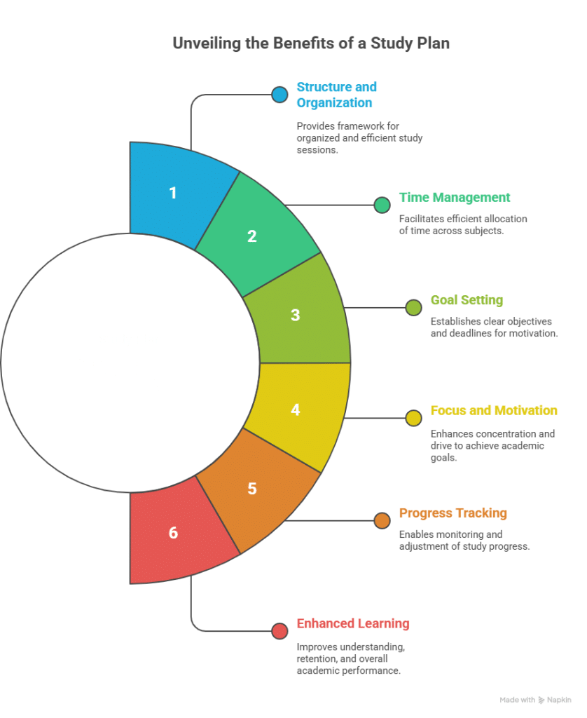 Why a Study Plan Matters