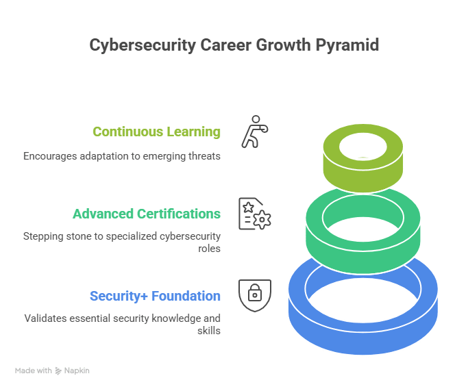 Why Life After Security+ Matters