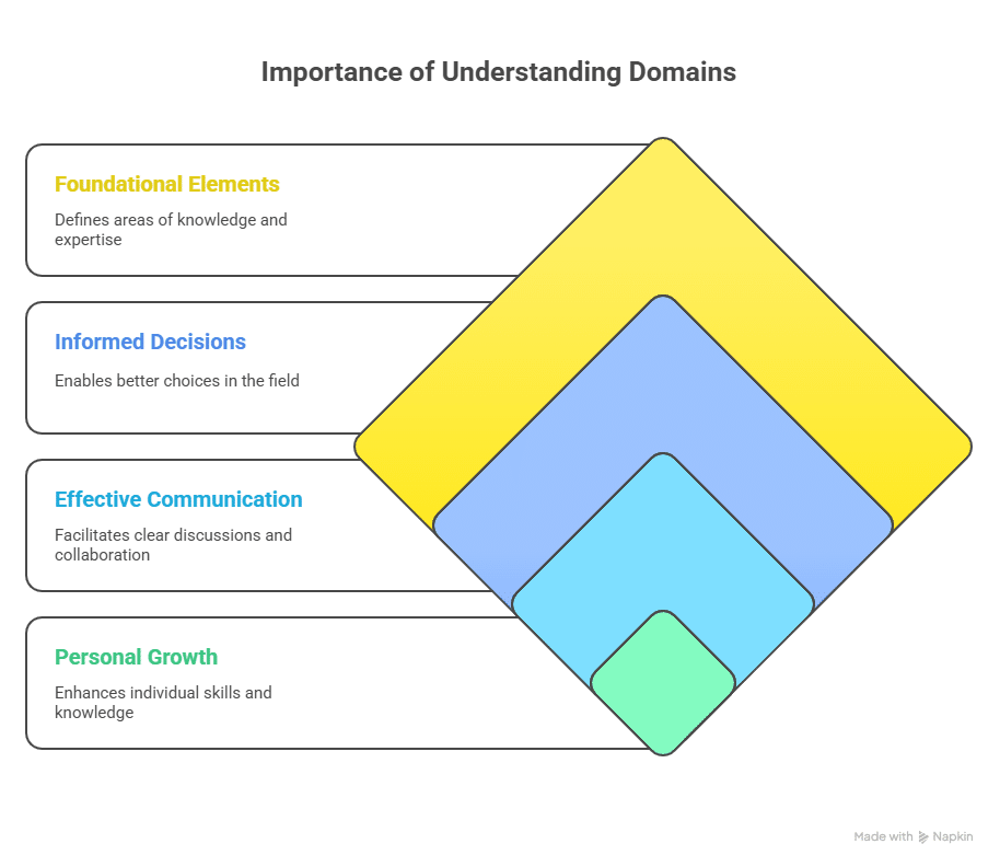 Why Knowing the Domains Matters