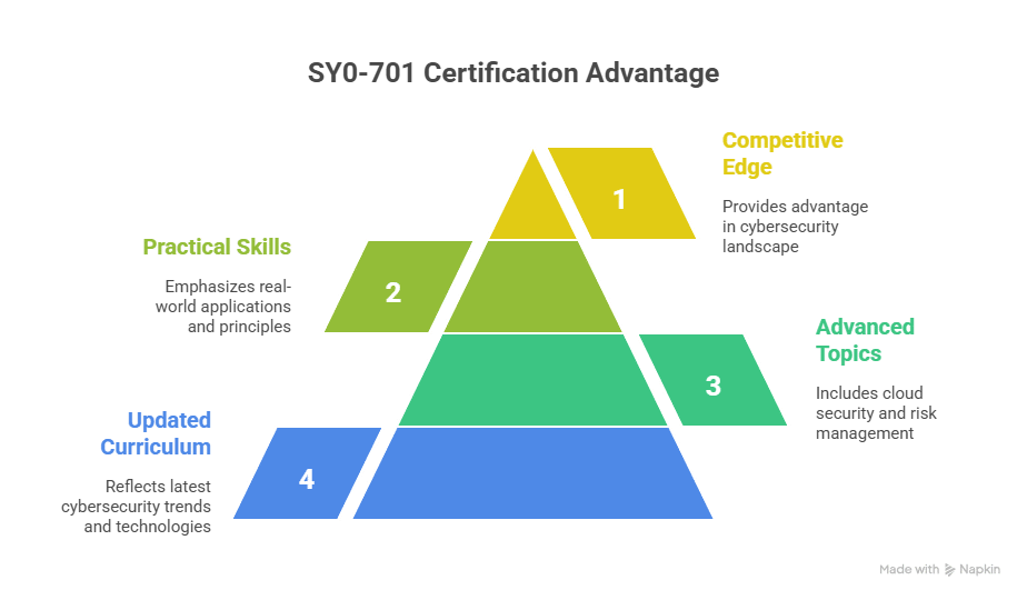 what makes SY0-701 special compared to older versions & other certs
