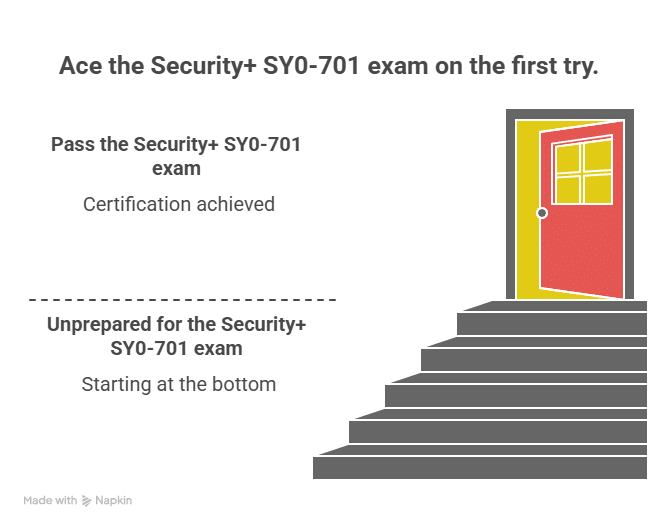ace the security+ SY0-701 exam