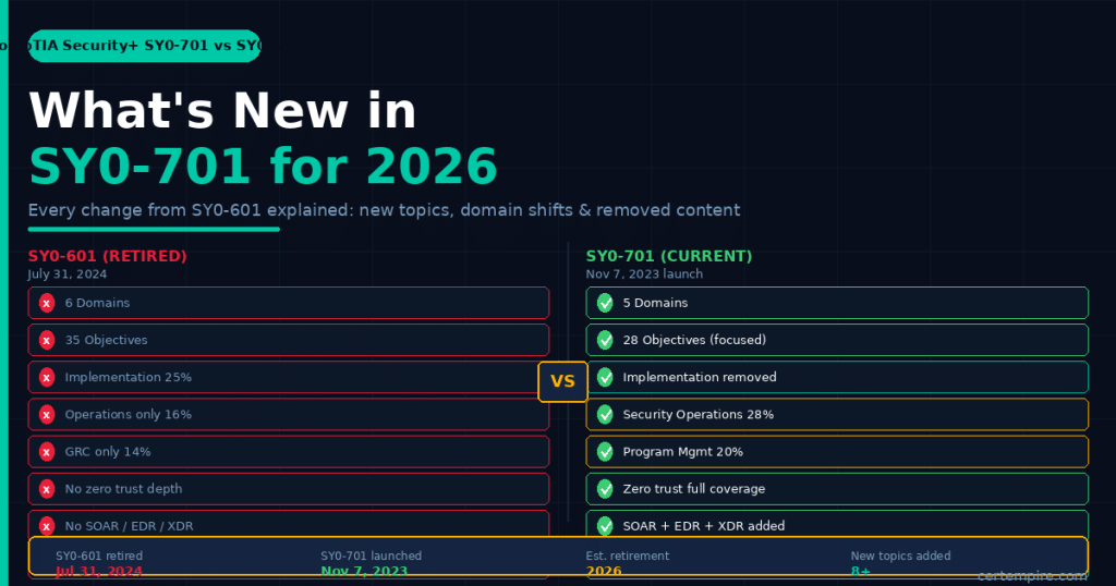 What's new in CompTIA Security+ SY0-701 exam for 2026 vs SY0-601