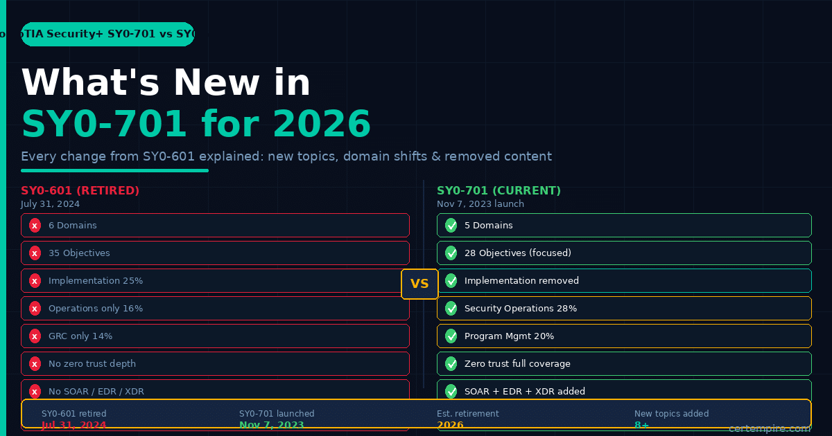 What's New in SY0-701 Exam for 2026: Full Change Breakdown