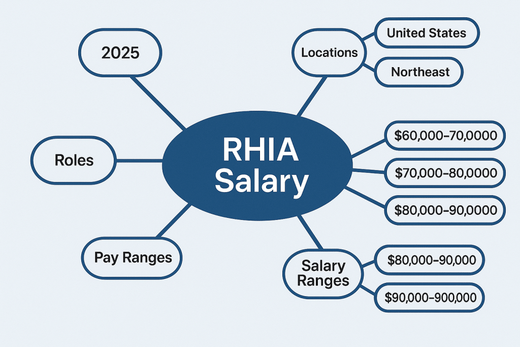 RHIA Salary