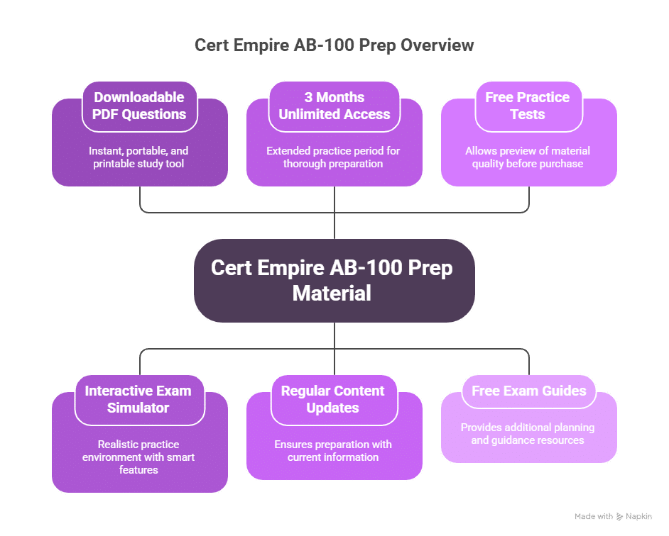 AB-100 Exam