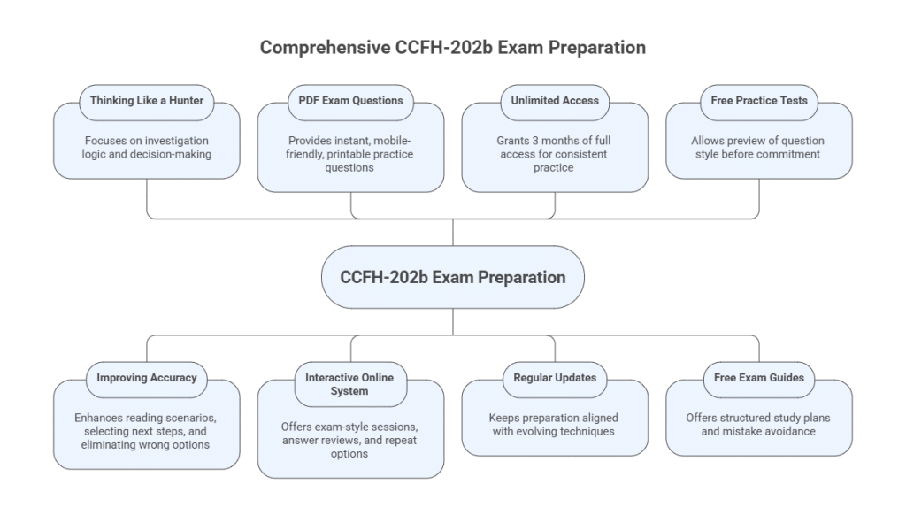 CrowdStrike CCFH-202b Real Exam Questions [July 2026 Update]