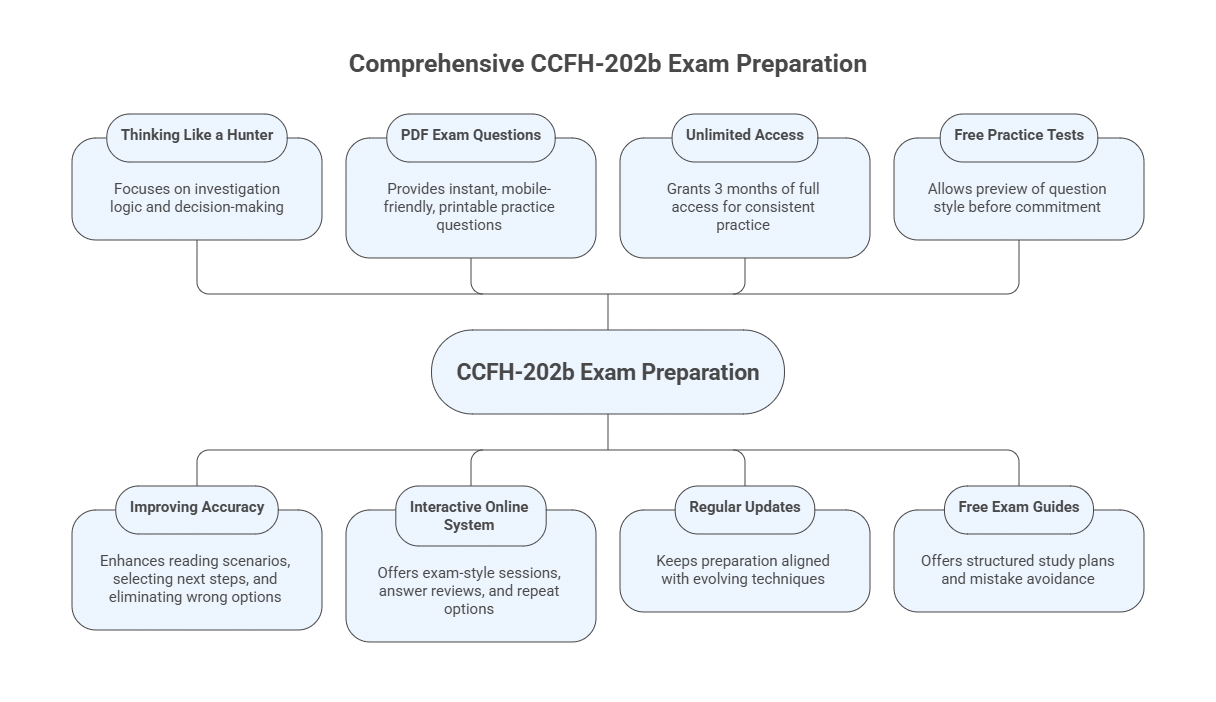 CCFH-202b Exam