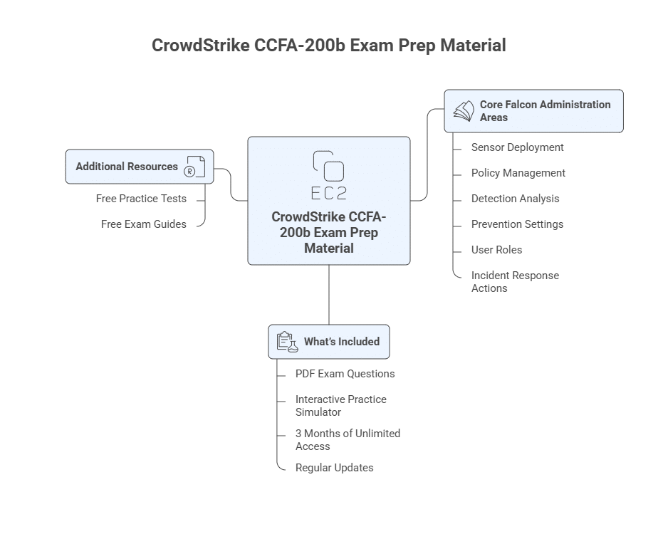 CrowdStrike CCFA-200b Exam