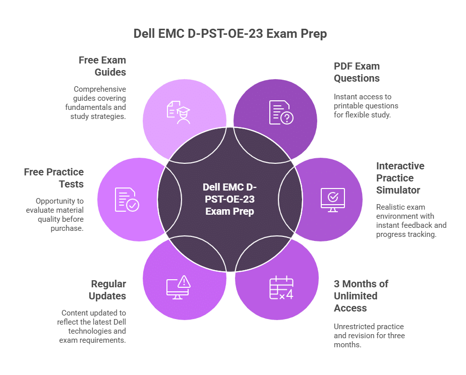 EMC D-PST-OE-23 Exam