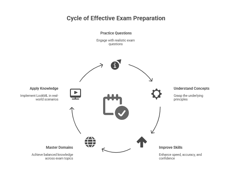 Google LookML Developer Exam