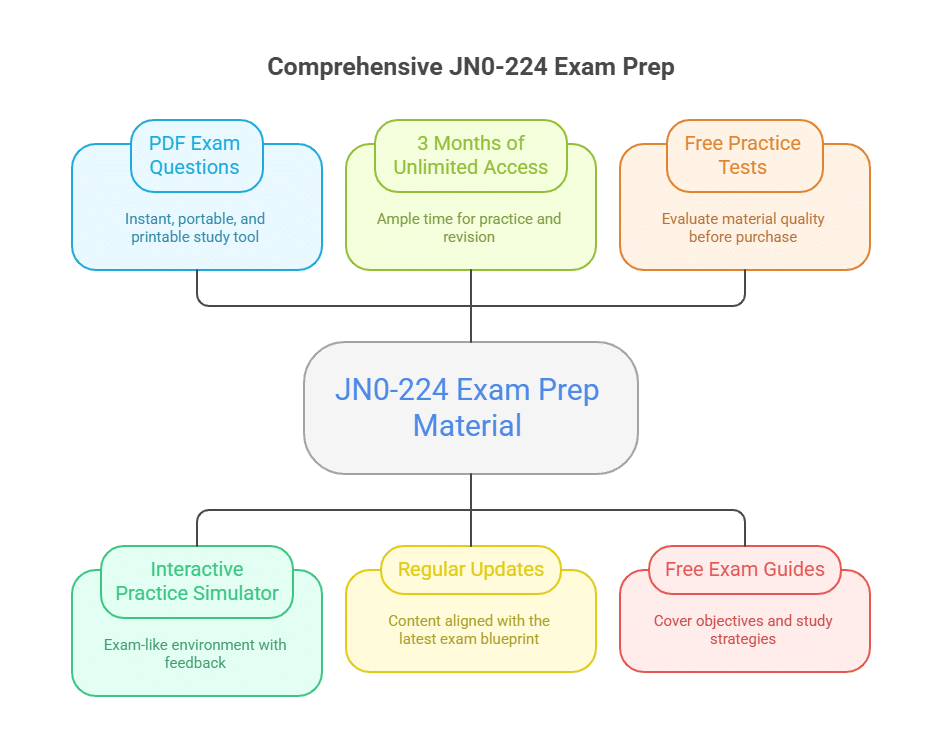 Juniper JN0-224 Exam