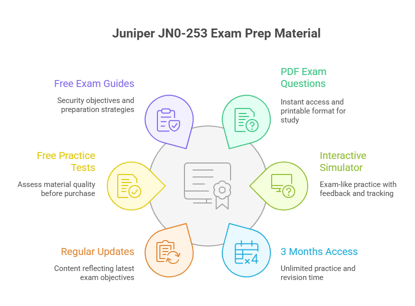 Juniper JN0-253 Exam