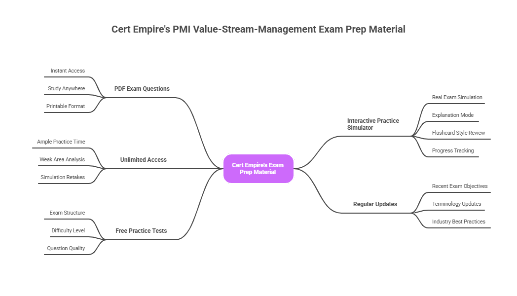 PMI Value-Stream-Management Exam