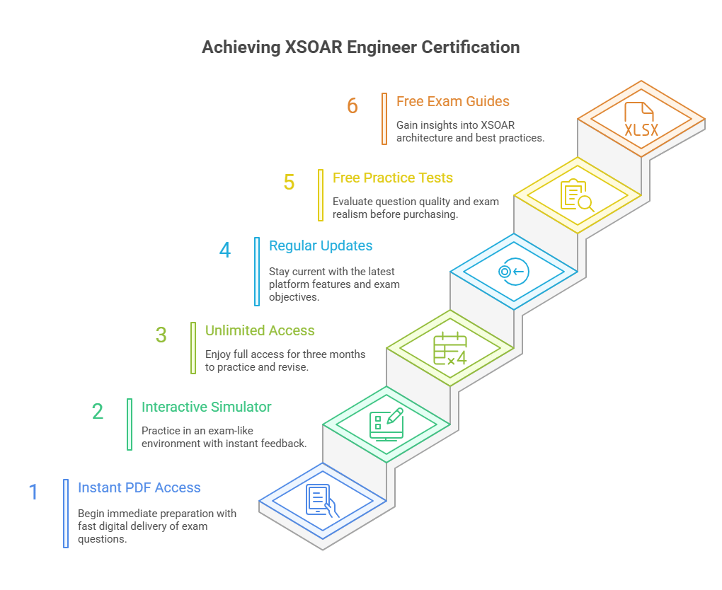 Palo Alto Networks XSOAR-Engineer Exam