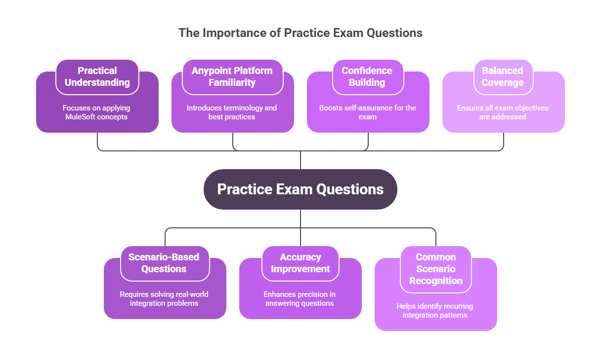 Salesforce Mule-101 exam