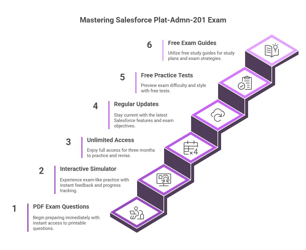 Salesforce Plat-Admn-202