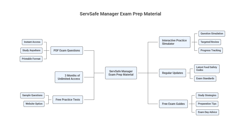 ServSafe Manager Exam