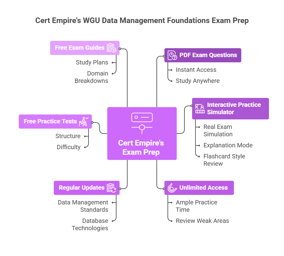 WGU Data Management Foundations