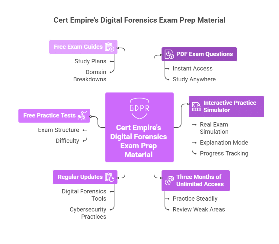 WGU Digital Forensics in Cybersecurity