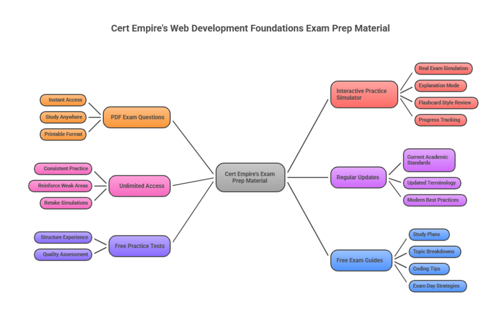 WGU Web-Development-Foundation Real Exam Questions [July 2026 Update]