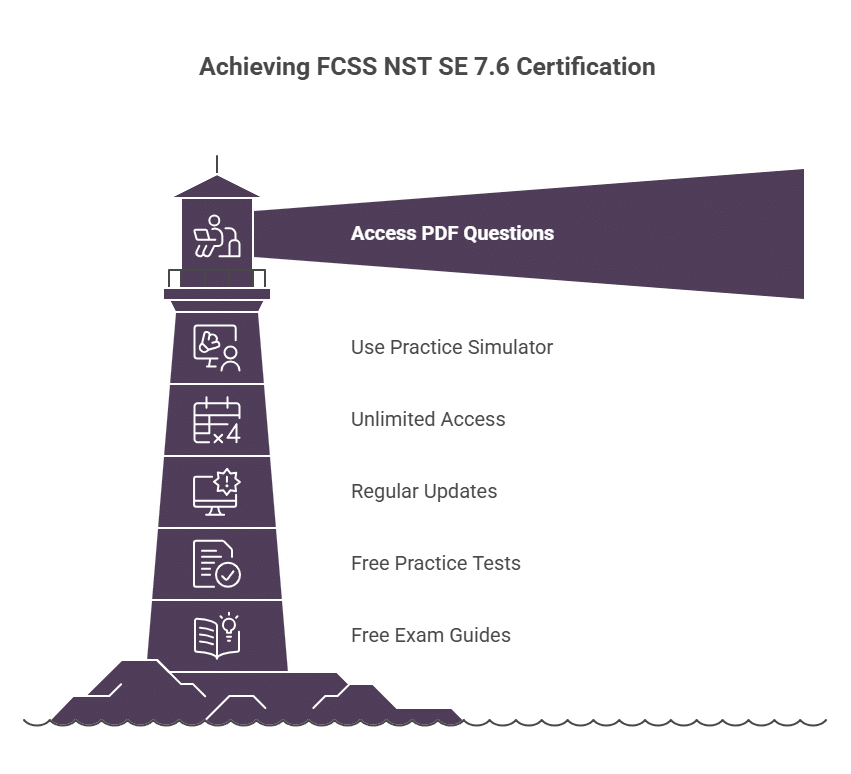 Fortinet FCSS NST SE 7.6 Exam