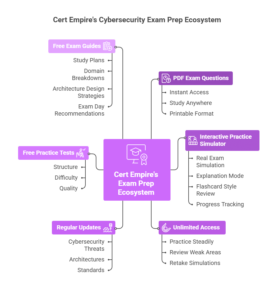 Cybersecurity Architecture and Engineering Exam