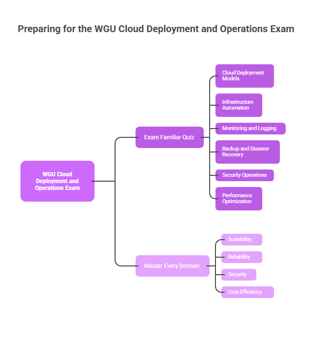 WGU Cloud-Deployment-and-Operations Exam