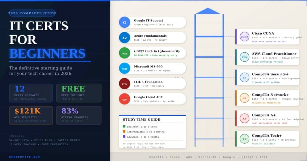 IT Certifications for Beginners in 2026: The Complete Guide to Starting Your Tech Career
