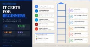 IT Certifications for Beginners in 2026: The Complete Guide to Starting Your Tech Career