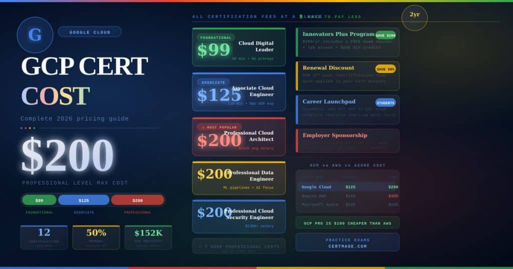 GCP Certification Cost in 2026: Every Exam Fee, Hidden Costs, and How to Pay Less