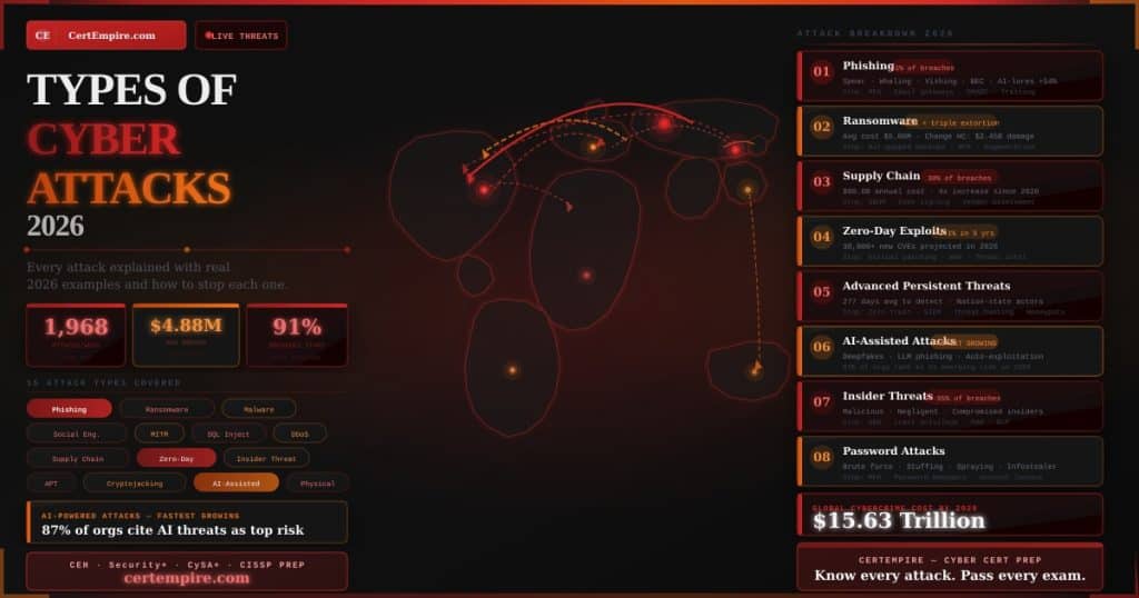 Types of Cyber Attacks 2026