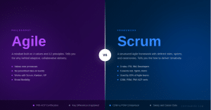 Agile vs Scrum: Key Differences, When to Use Each, and Which Certification to Get