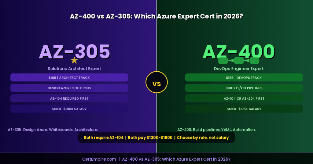 AZ-400 vs AZ-305
