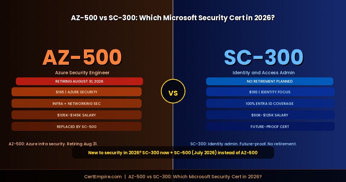 AZ-500 vs SC-300: Which Microsoft Security Certification Is Right