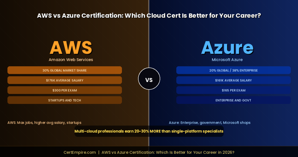 AWS vs Azure Certification: Which Is Better for Your Career in 2026?