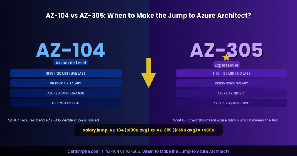 AZ-104 vs AZ-305